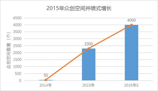 騰訊發布《2016互聯網創新創業白皮書》