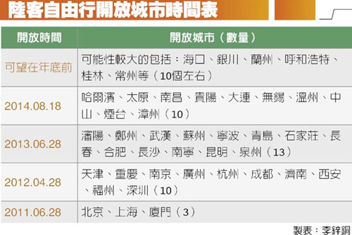 臺媒稱大陸游客赴臺自由行12月底有望增10個城市 臺媒稱大陸游客赴臺自由行12月底有望增10個城市