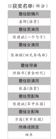 大陸電影笑傲金馬獎臺媒稱臺灣影人氣餒但服氣 大陸電影笑傲金馬獎臺媒稱臺灣影人氣餒但服氣