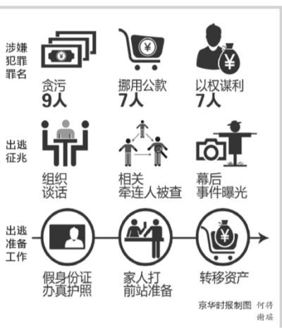 貪官外逃生活還原:多在案件露餡被組織談話前出逃 貪官外逃生活還原:多在案件露餡被組織談話前出逃