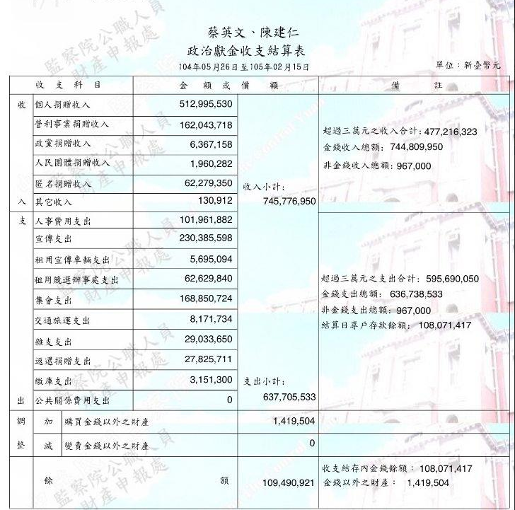 臺“大選”政治獻金披露 蔡英文遠超國民黨 臺“大選”政治獻金披露 蔡英文遠超國民黨