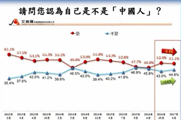 臺灣最新民調(diào):過半民眾認(rèn)為自己是中國人 臺灣最新民調(diào):過半民眾認(rèn)為自己是中國人