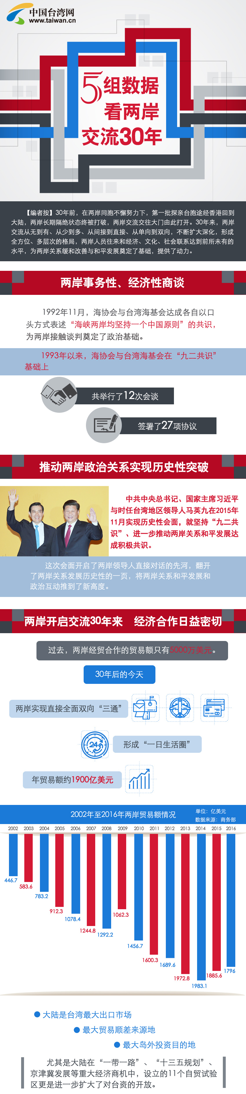 5組數(shù)據(jù)看兩岸交流30周年 5組數(shù)據(jù)看兩岸交流30周年