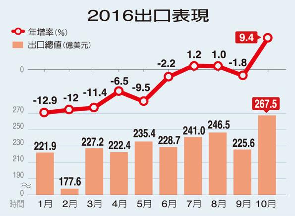 臺灣地區(qū)2016年全年出口衰退已是定局 臺灣地區(qū)2016年全年出口衰退已是定局