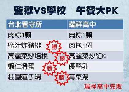 臺北看守所伙食好完勝學校營養午餐 引網友議論 臺北看守所伙食好完勝學校營養午餐 引網友議論