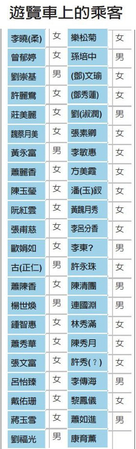 臺(tái)灣游覽車翻覆致33死 車內(nèi)44名乘客名單曝光 臺(tái)灣游覽車翻覆致33死 車內(nèi)44名乘客名單曝光