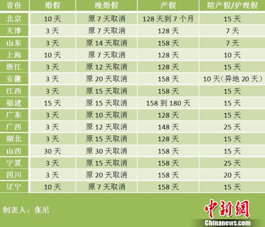 15省份修改計生條例北京產(chǎn)假最多可休7個月