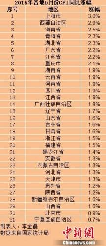 ����5�·�CPI�q����