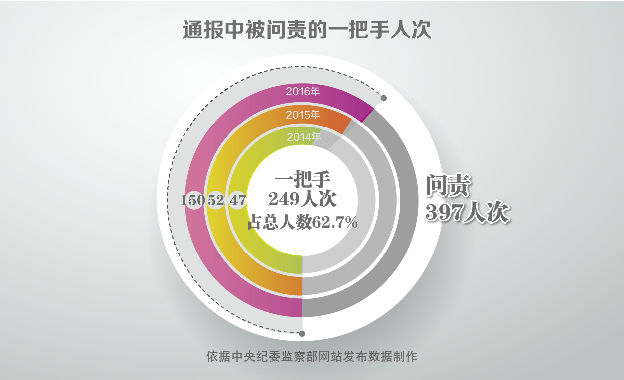 被問責的397人次當中,一把手249人次,占總人次的62.7%。體現出問責要抓住“關鍵少數”,讓從嚴治黨嚴起來實起來。實踐證明,哪個地區或部門有堅持正確政治方向、勇于負責的領導班子特別是一把手,黨的領導就堅強有力,就能聯系實際把黨的路線方針政策落到實處。