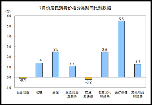 不怕“掏腰包”了 CPI同比漲幅連續(xù)第六個(gè)月低于2%