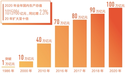 2.3%,了不起的正增長!(經(jīng)濟(jì)新方位2020怎么看)