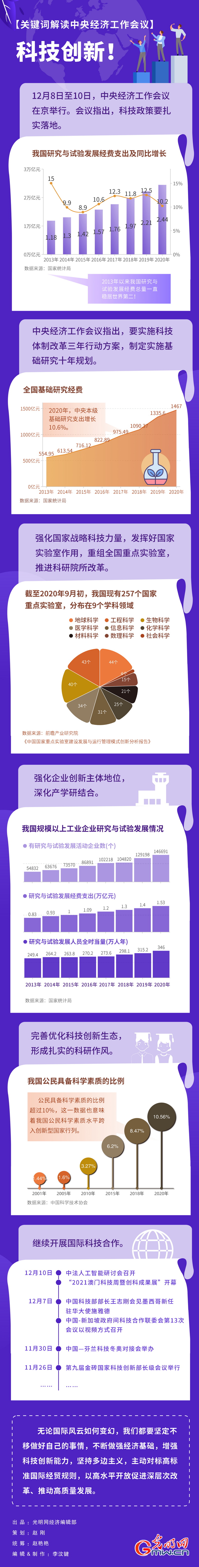 【關(guān)鍵詞解讀中央經(jīng)濟(jì)工作會議】科技創(chuàng)新!