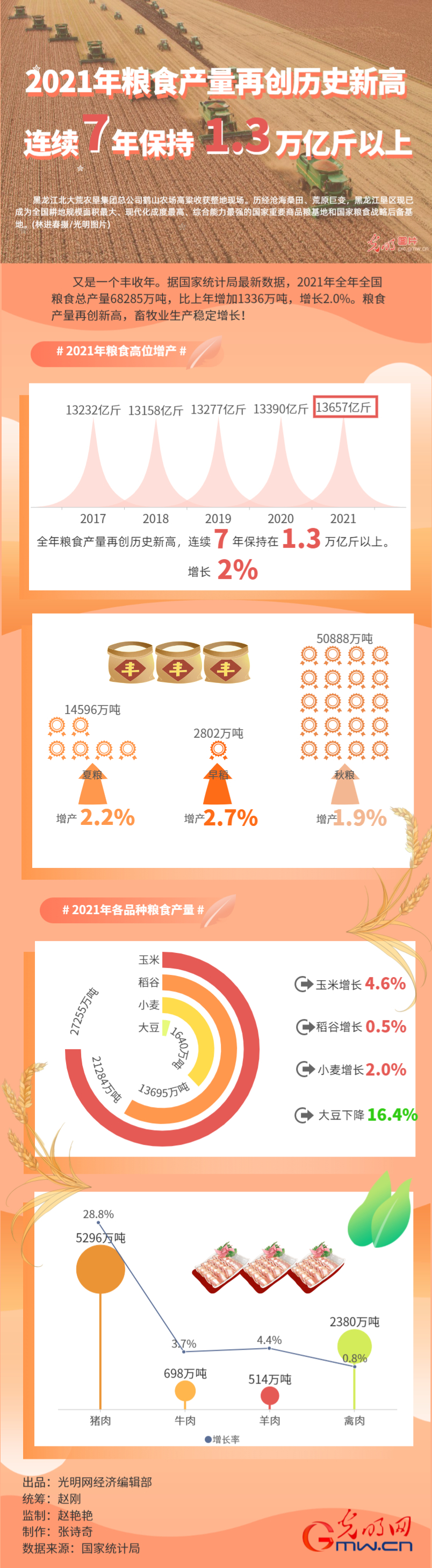 數據圖解|連續7年超1.3萬億斤!2021年糧食產量再創歷史新高