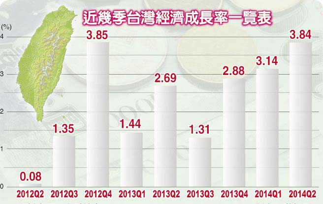 2012年第二季度以來臺灣單季度經濟增長率一覽表 2012年第二季度以來臺灣單季度經濟增長率一覽表