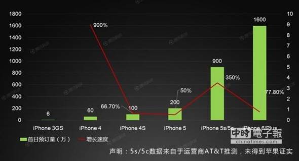 蘋果iPhone新品首日預定量統計表。 蘋果iPhone新品首日預定量統計表。