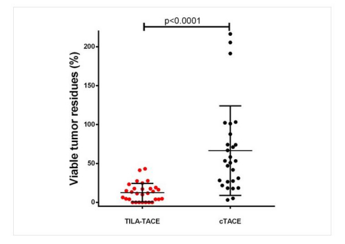 學術雜志eLife上刊登的有關肝癌新療法的文章。上圖為文章中的圖表。來源:網頁截圖。