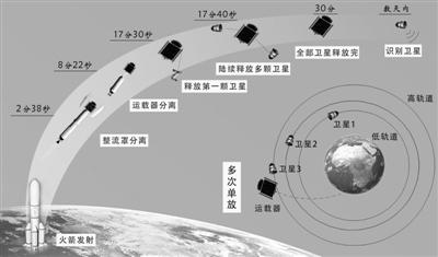 太空“天女散花”:印度“一箭104星”破世界紀(jì)錄