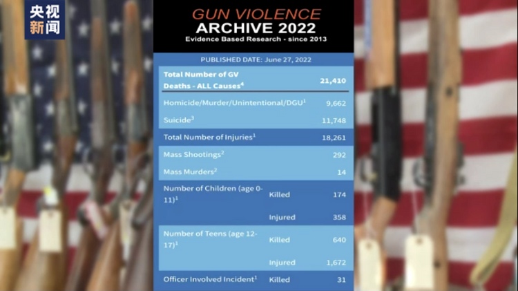 美多地遭遇“血腥周末” 5人遇害其中還有個嬰兒