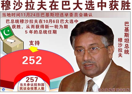 圖表:穆沙拉夫在巴大選中獲勝 新華社發